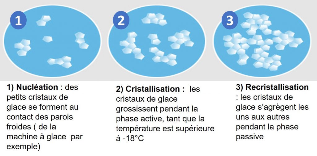 Représentation schématique de la formation des cristaux de glace